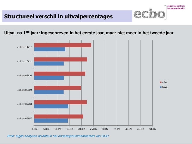 mbo hbo verschil mbo hbo verschil